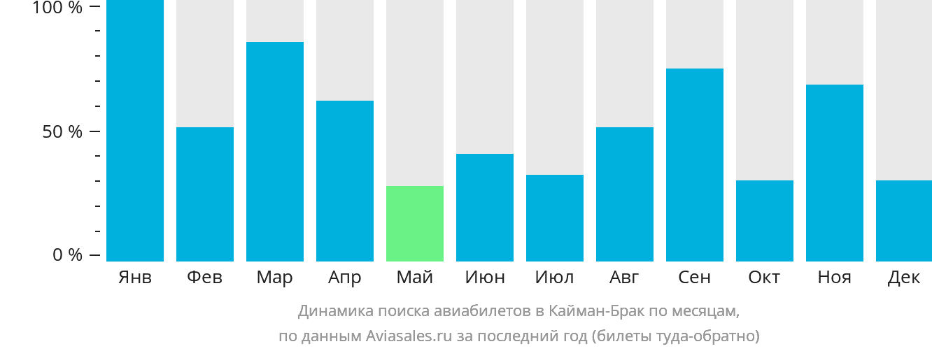 Динамика поиска авиабилетов в Кайман-Брак по месяцам