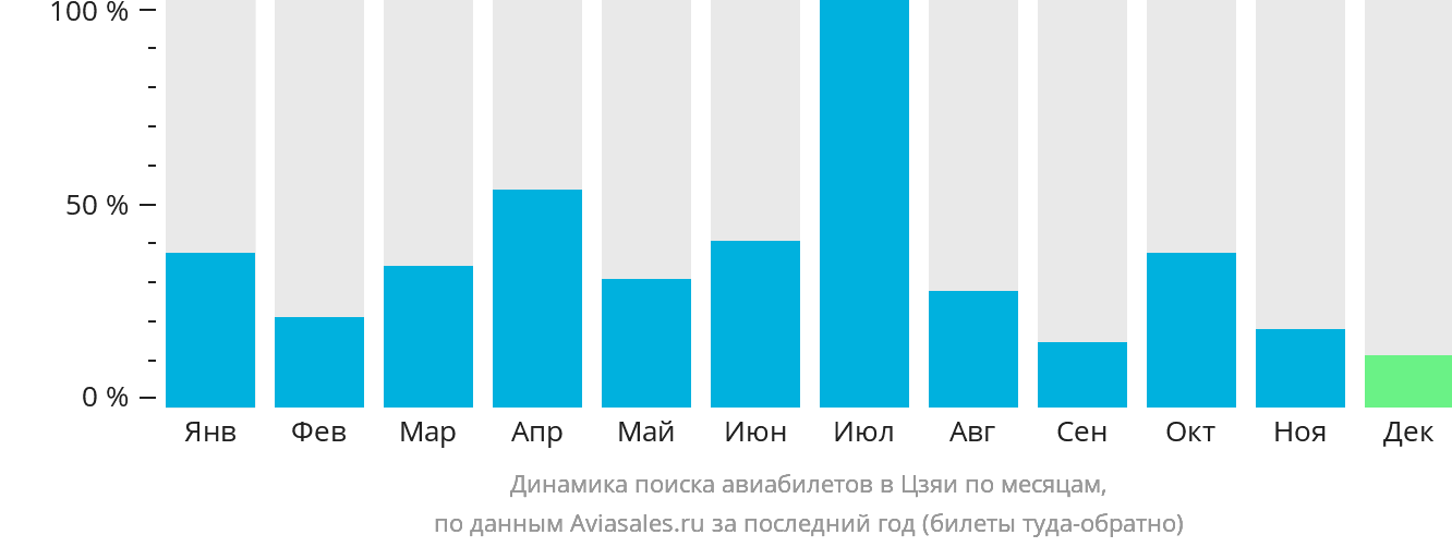 Динамика поиска авиабилетов в Цзяи по месяцам