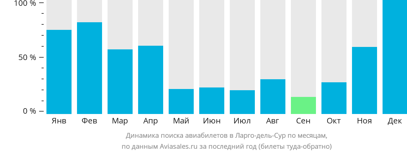 Динамика поиска авиабилетов в Ларго-дель-Сур по месяцам
