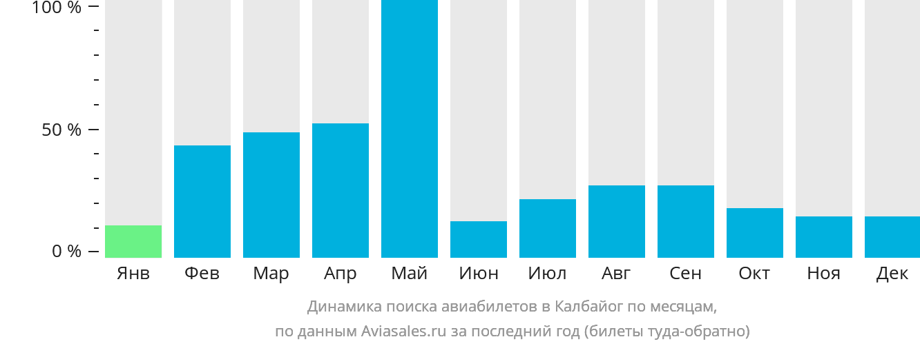 Динамика поиска авиабилетов в Калбайог по месяцам