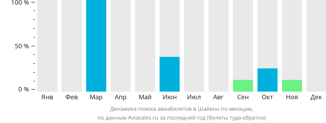 Динамика поиска авиабилетов в Шайенн по месяцам