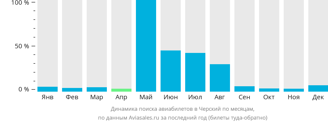 Динамика поиска авиабилетов в Черский по месяцам