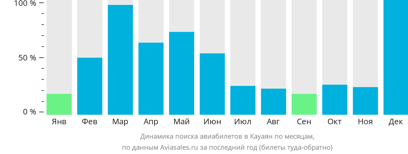 Динамика поиска авиабилетов в Кауаян по месяцам