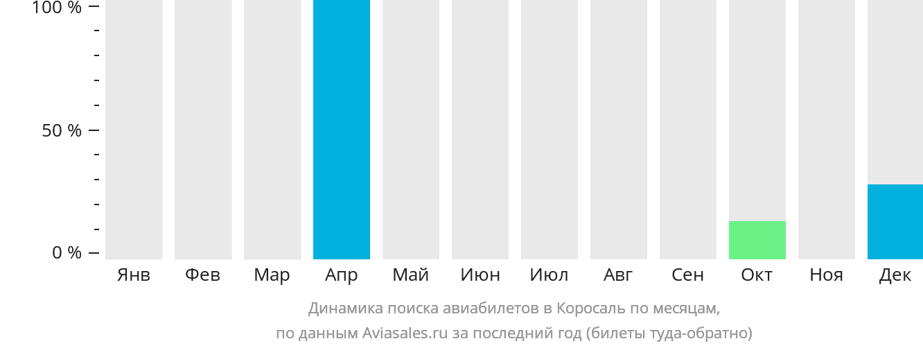 Динамика поиска авиабилетов в Коросаль по месяцам