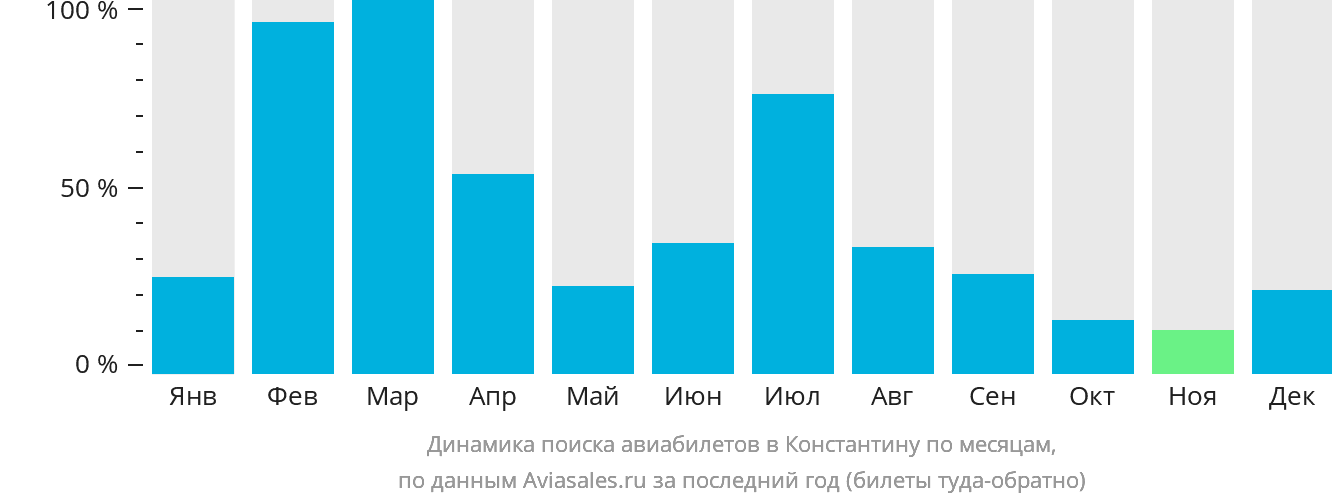 Динамика поиска авиабилетов в Константину по месяцам