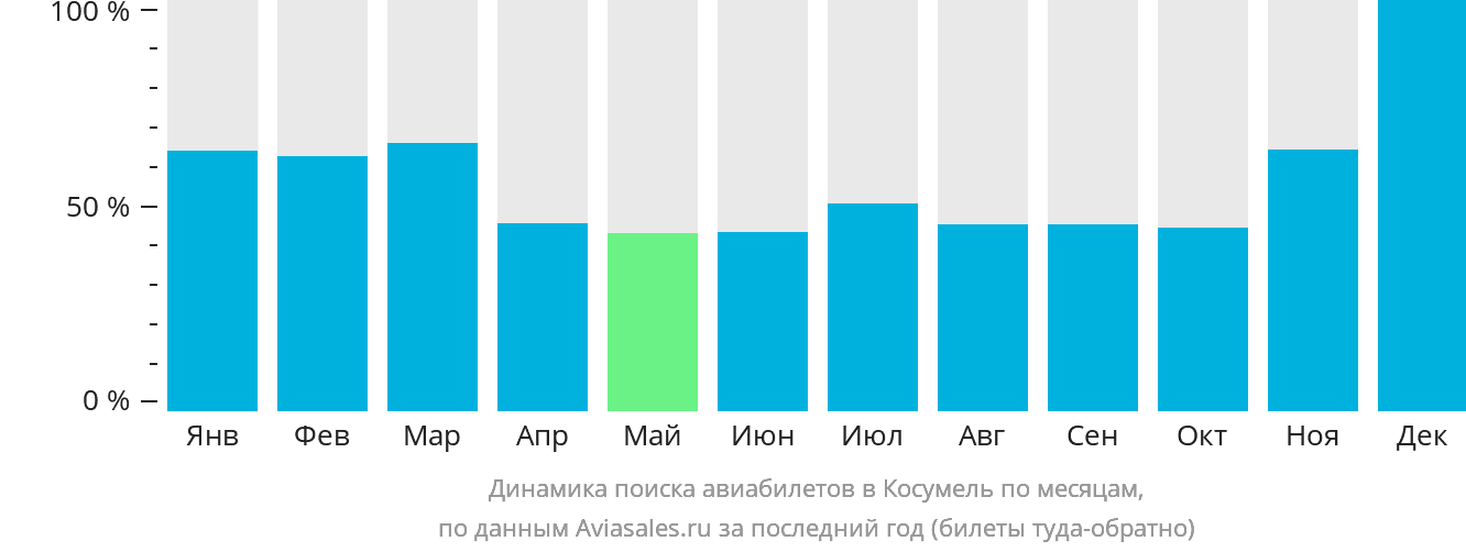 Динамика поиска авиабилетов в Косумель по месяцам