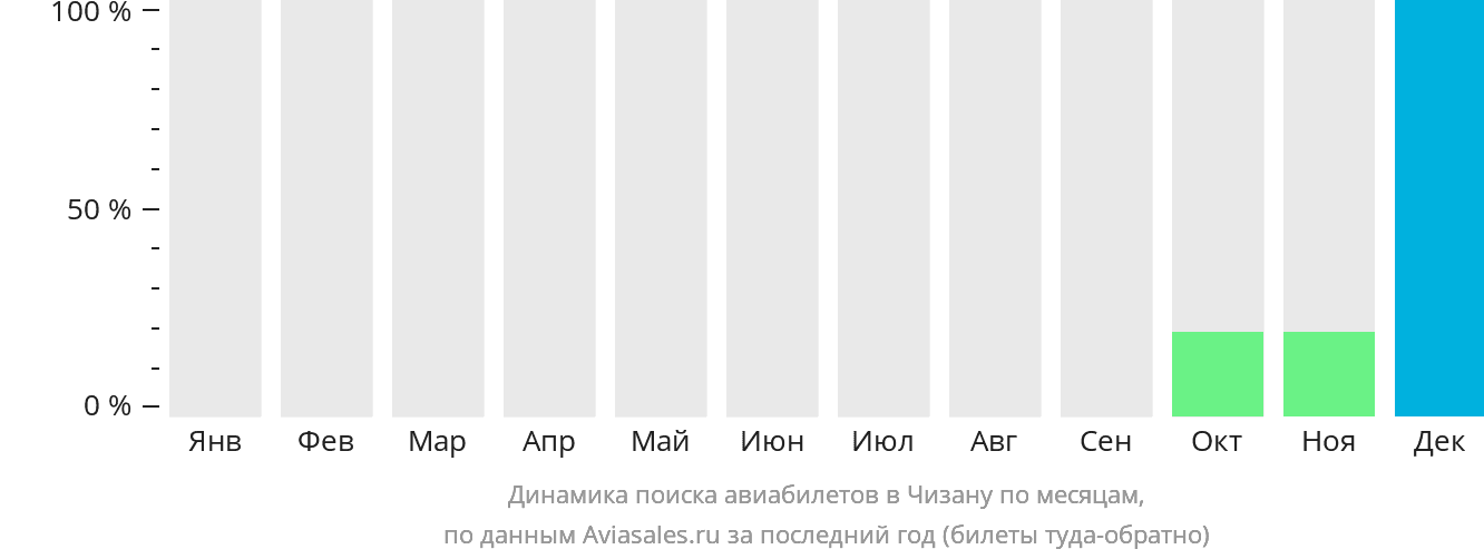Динамика поиска авиабилетов в Чизану по месяцам