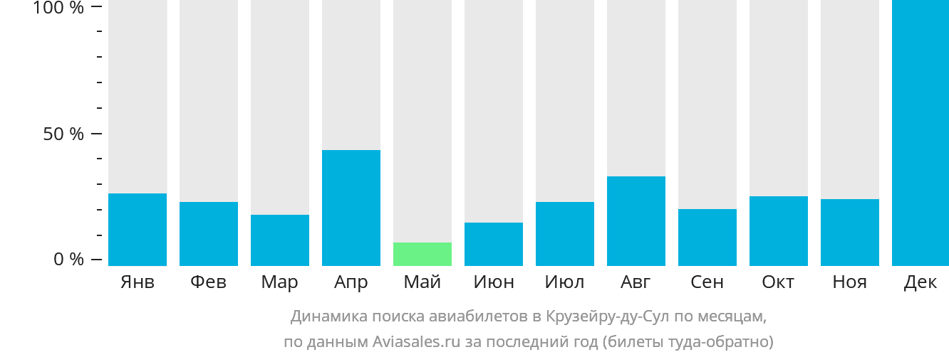 Динамика поиска авиабилетов в Крузейру-ду-Сул по месяцам