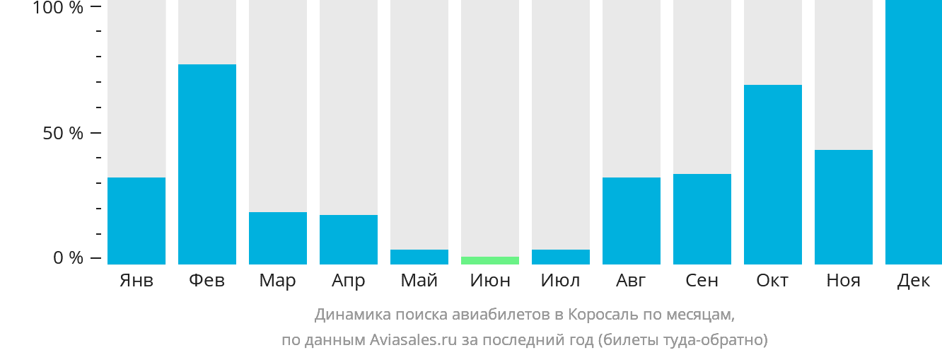 Динамика поиска авиабилетов в Коросаль по месяцам