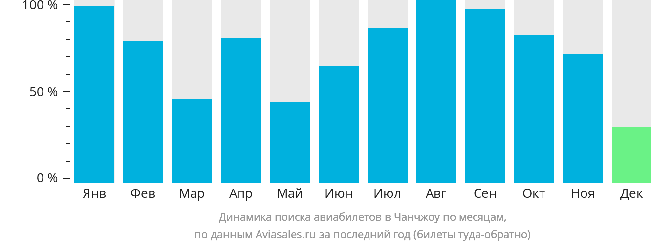 Динамика поиска авиабилетов в Чанчжоу по месяцам