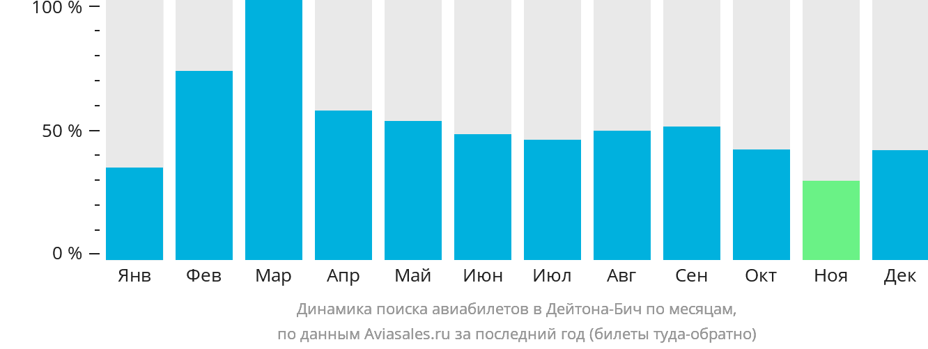 Динамика поиска авиабилетов в Дейтона-Бич по месяцам