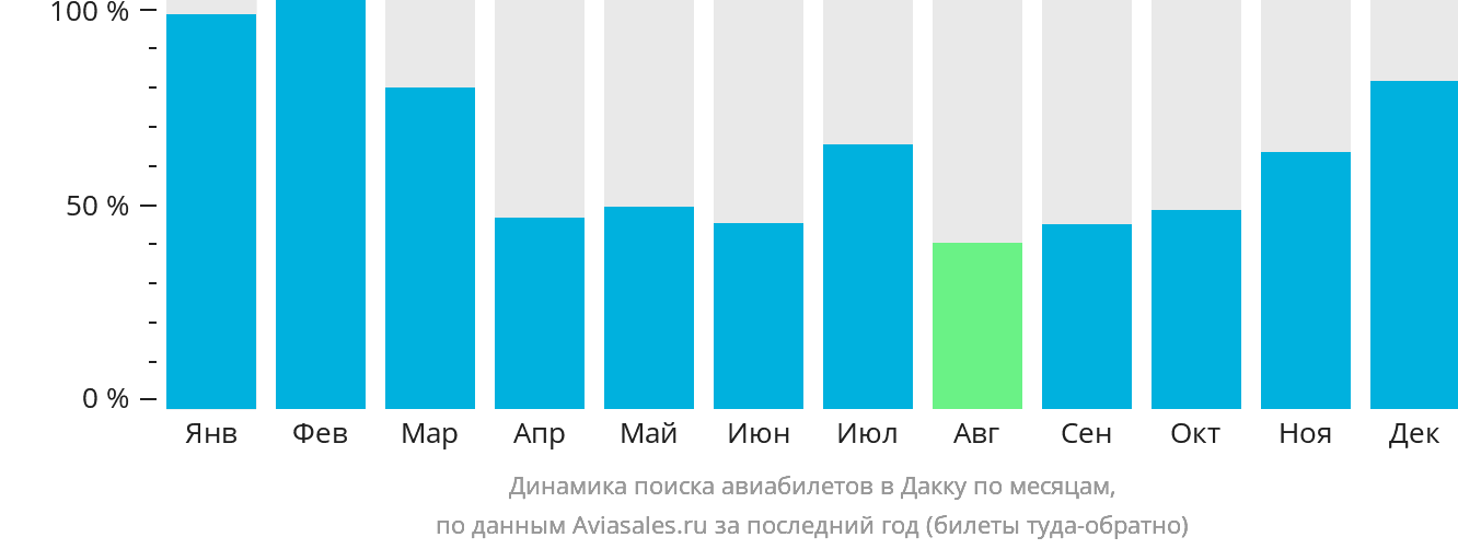 Динамика поиска авиабилетов в Дакку по месяцам