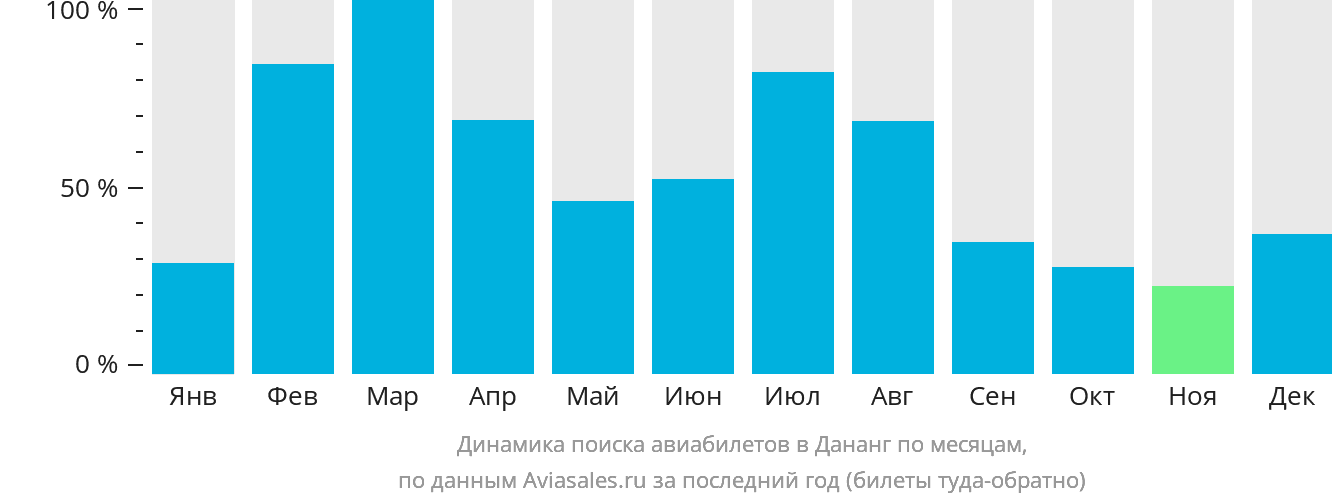 Динамика поиска авиабилетов в Дананг по месяцам