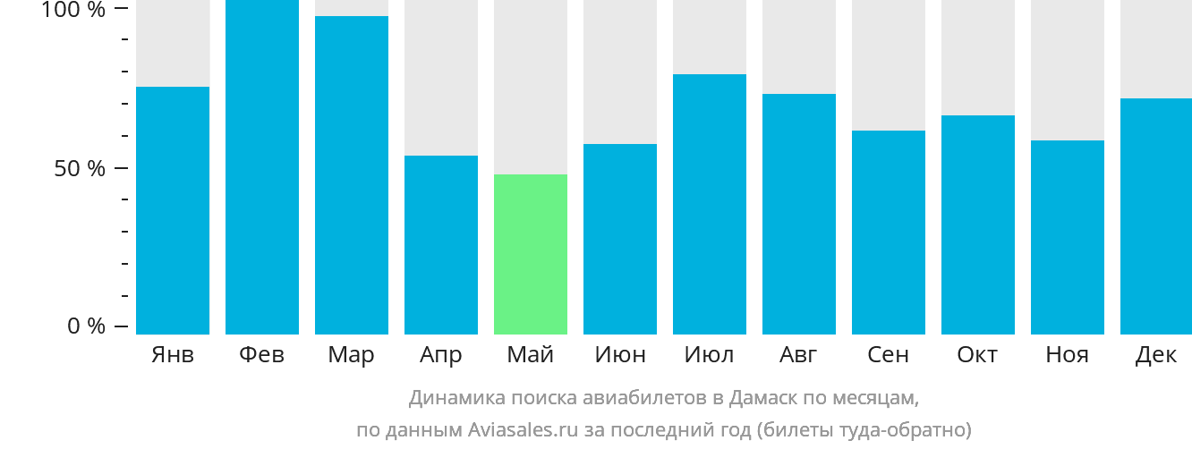 Динамика поиска авиабилетов в Дамаск по месяцам