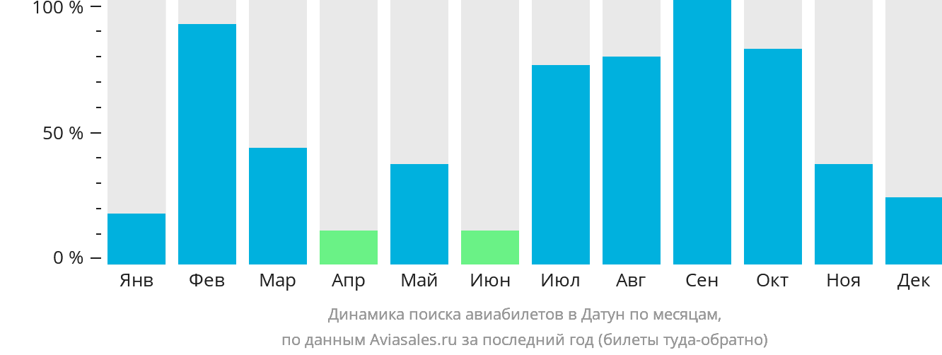 Динамика поиска авиабилетов в Датун по месяцам