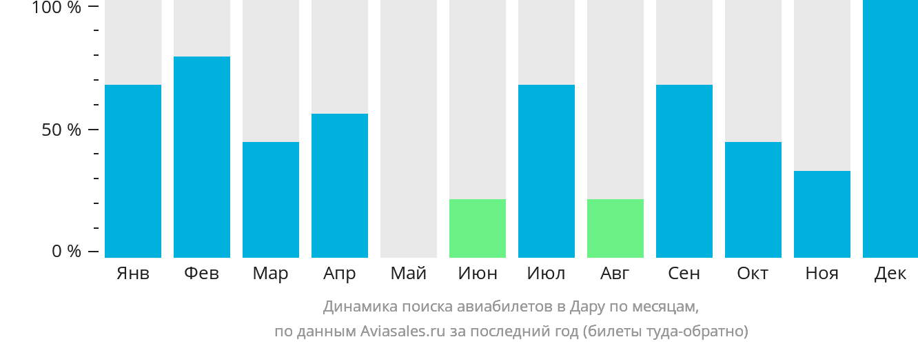 Динамика поиска авиабилетов в Дару по месяцам