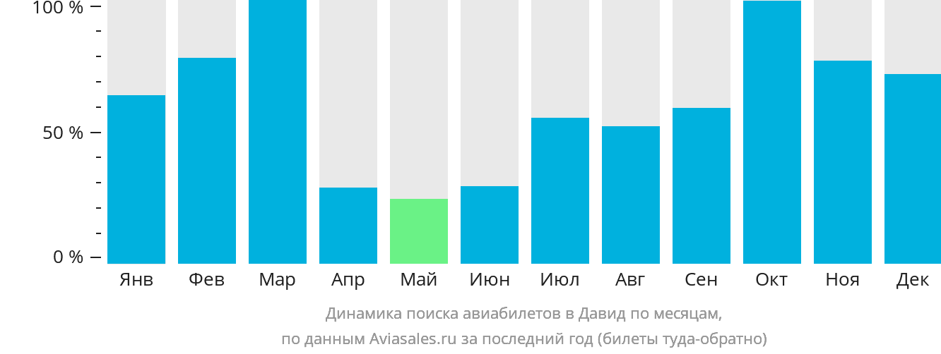 Динамика поиска авиабилетов в Давид по месяцам