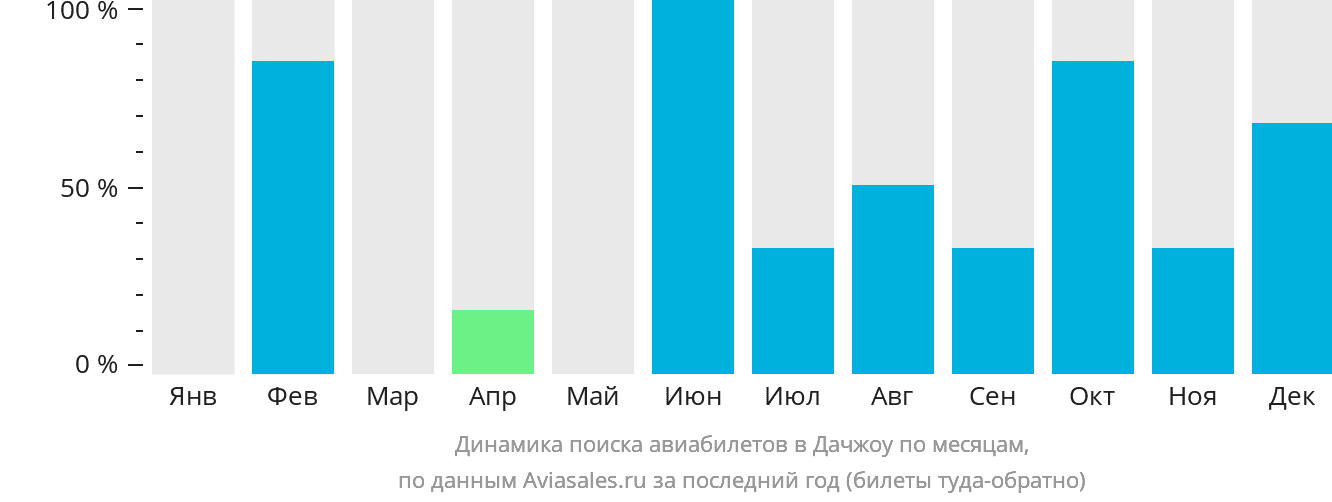 Динамика поиска авиабилетов в Дачжоу по месяцам