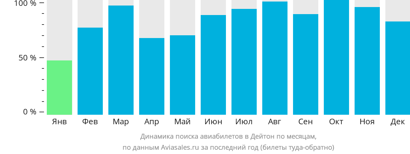 Динамика поиска авиабилетов в Дейтон по месяцам