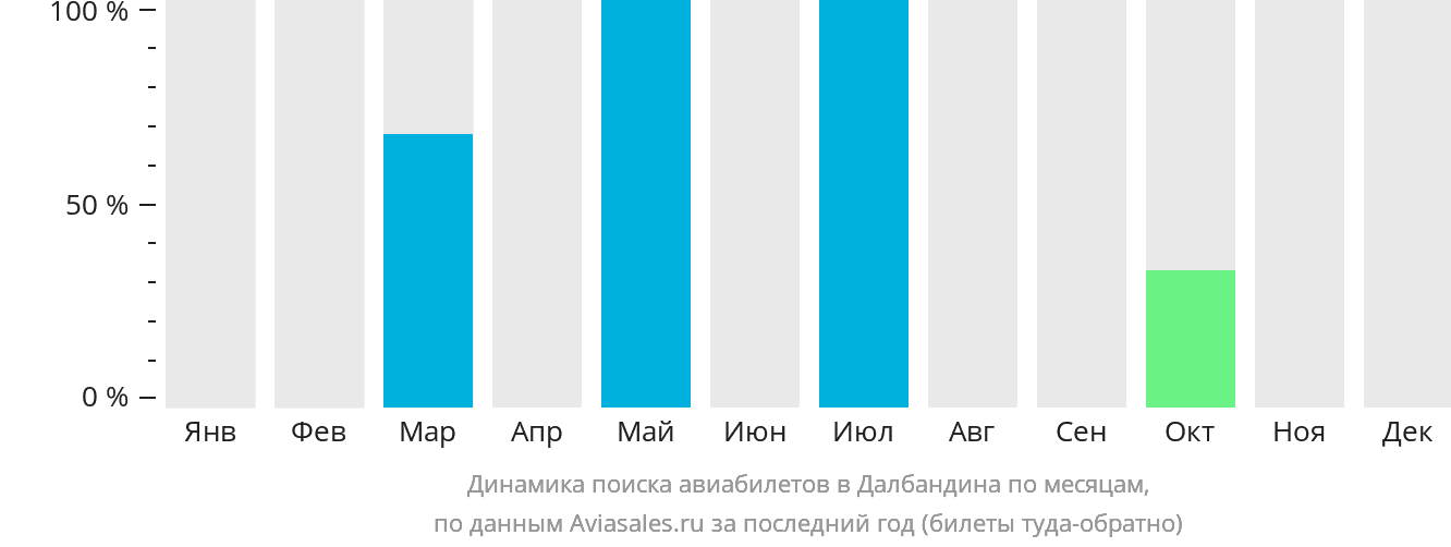 Динамика поиска авиабилетов в Далбандина по месяцам