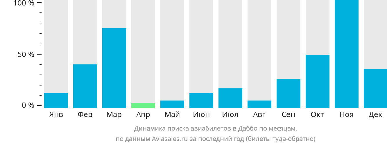 Динамика поиска авиабилетов в Даббо по месяцам