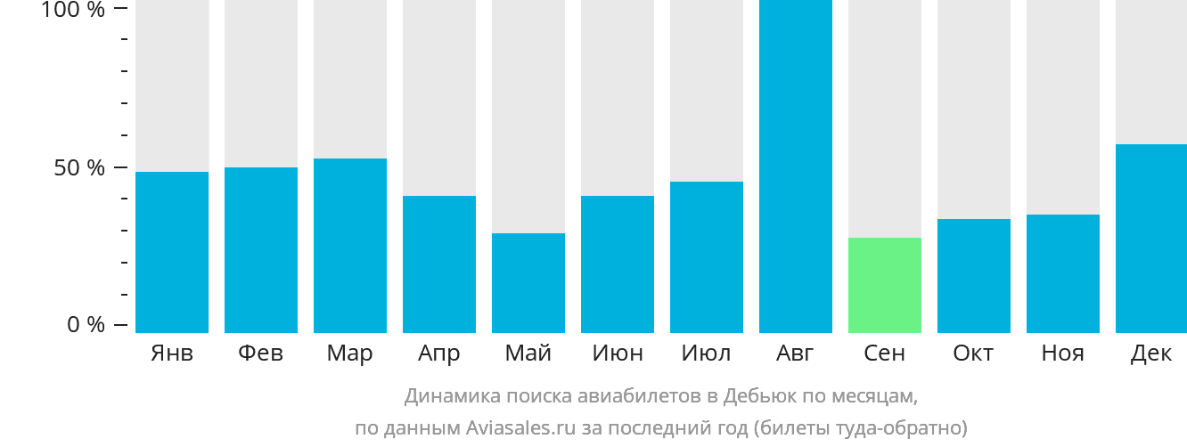Динамика поиска авиабилетов в Дебьюк по месяцам
