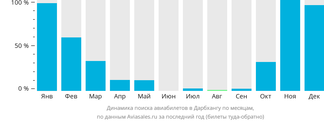 Динамика поиска авиабилетов в Дарбхангу по месяцам