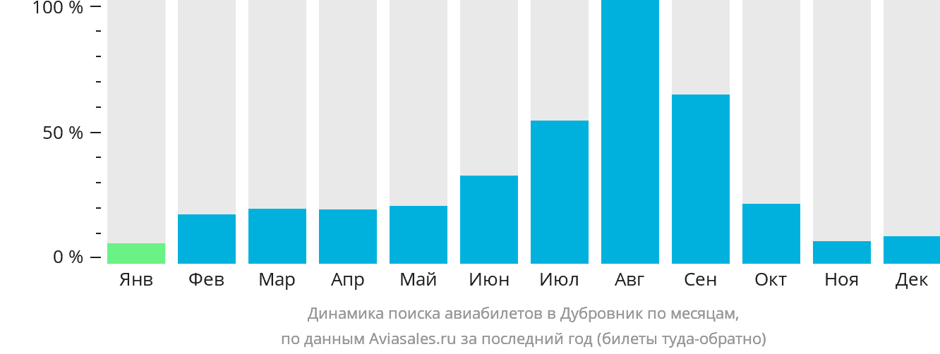 Динамика поиска авиабилетов в Дубровник по месяцам