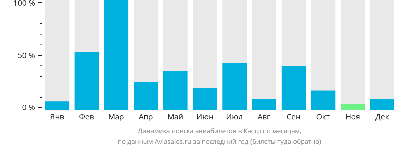 Динамика поиска авиабилетов в Кастр по месяцам