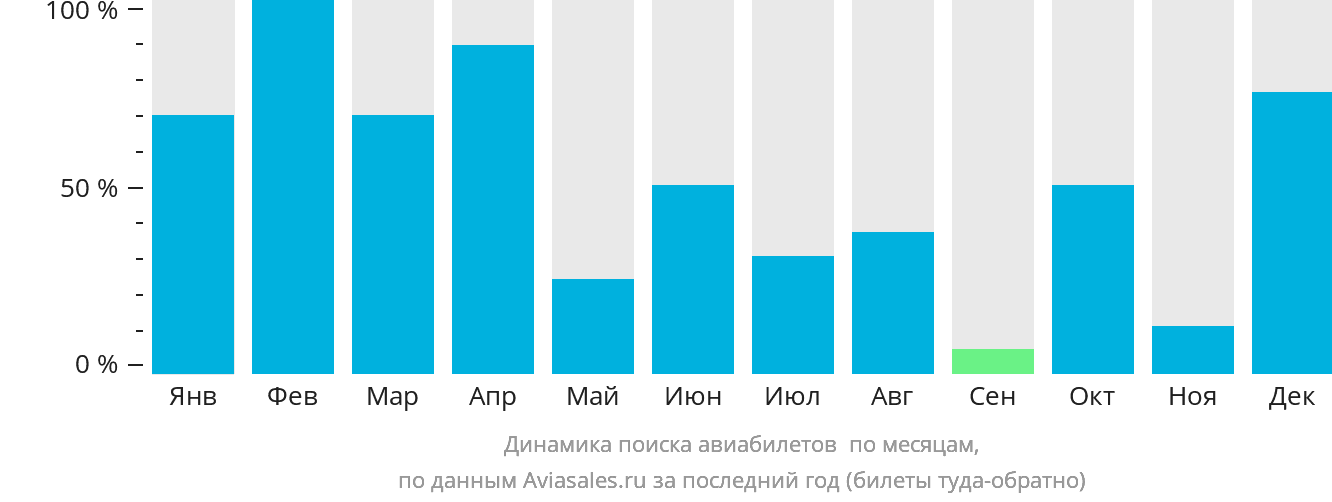 Динамика поиска авиабилетов в Дункан-Таун по месяцам