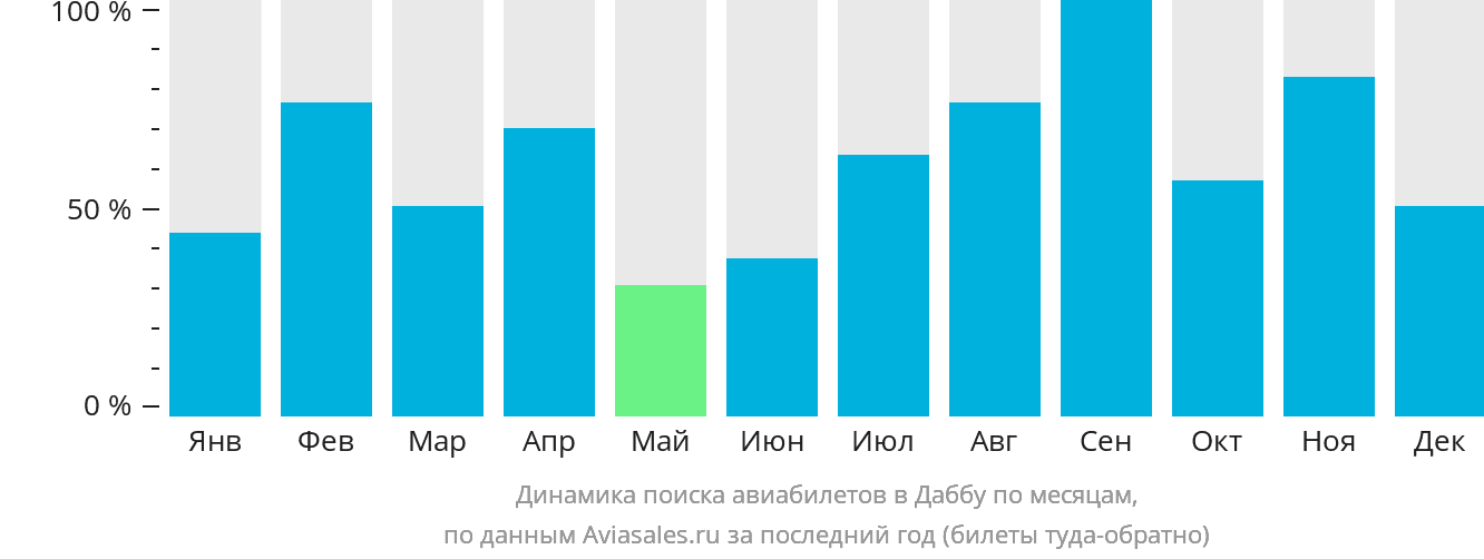 Динамика поиска авиабилетов в Даббу по месяцам