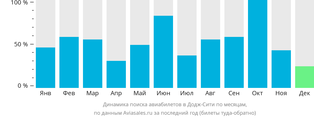 Динамика поиска авиабилетов в Додж-Сити по месяцам