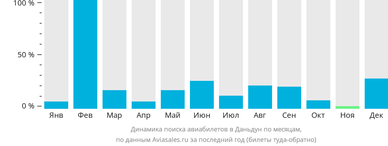 Динамика поиска авиабилетов в Даньдун по месяцам