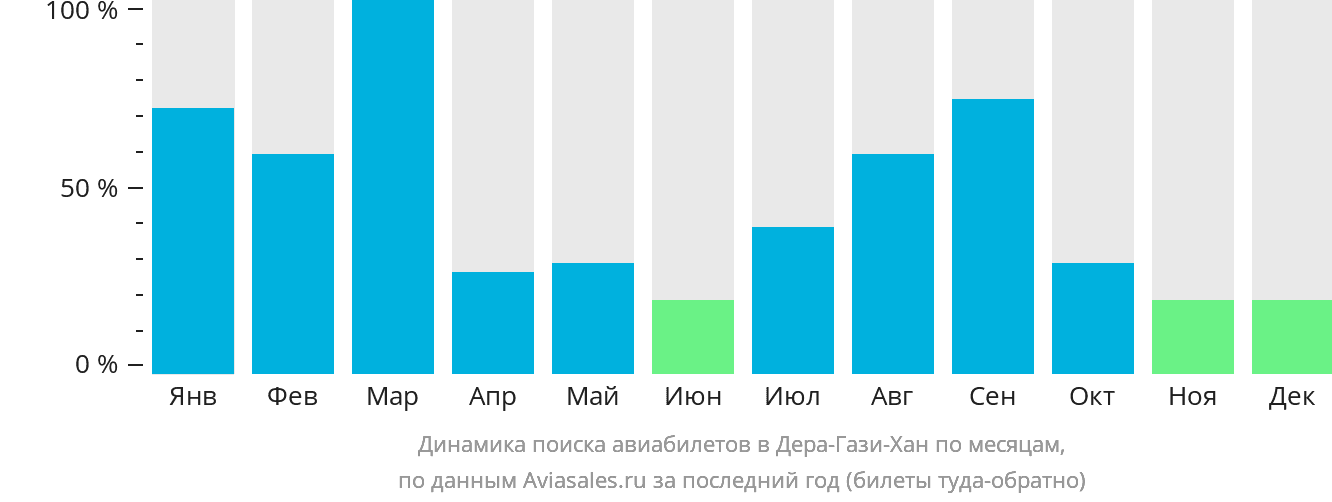 Динамика поиска авиабилетов в Дера-Гази-Хан по месяцам
