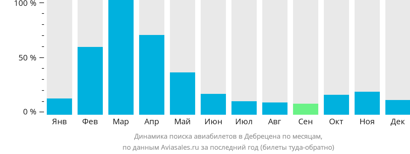 Динамика поиска авиабилетов в Дебрецена по месяцам