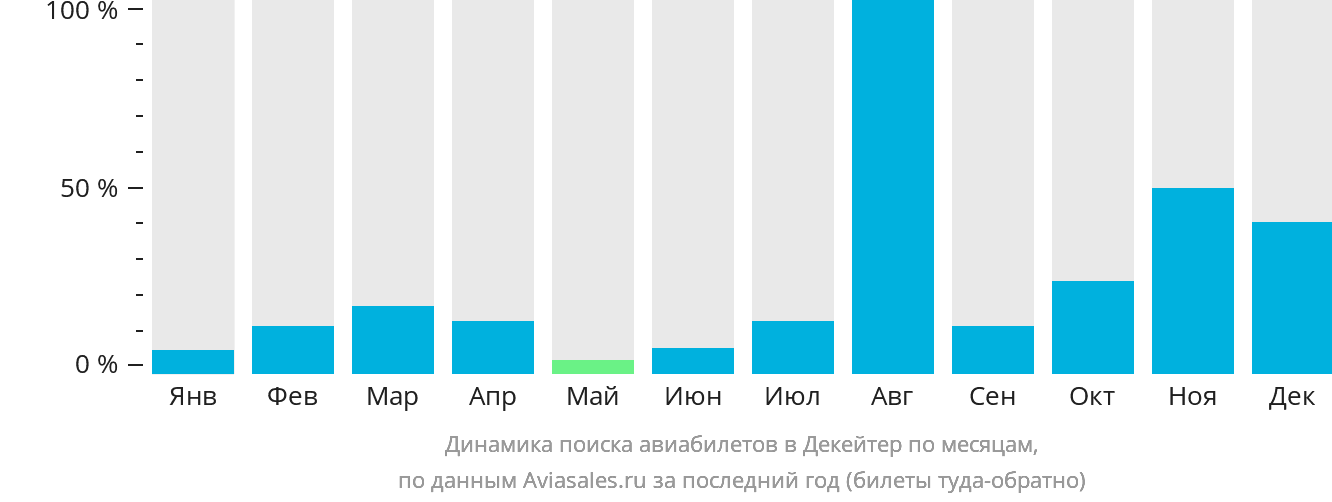 Динамика поиска авиабилетов в Декейтер по месяцам