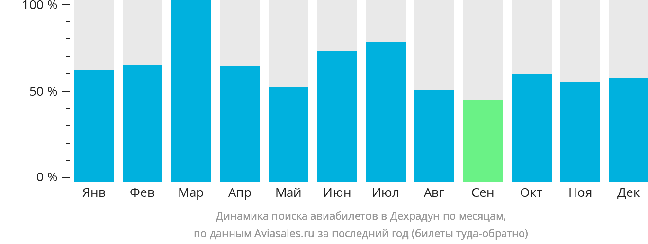 Динамика поиска авиабилетов в Дехрадун по месяцам