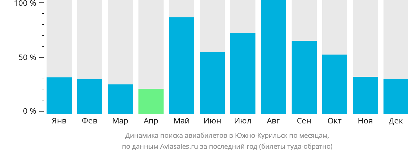 Динамика поиска авиабилетов в Южно-Курильск по месяцам