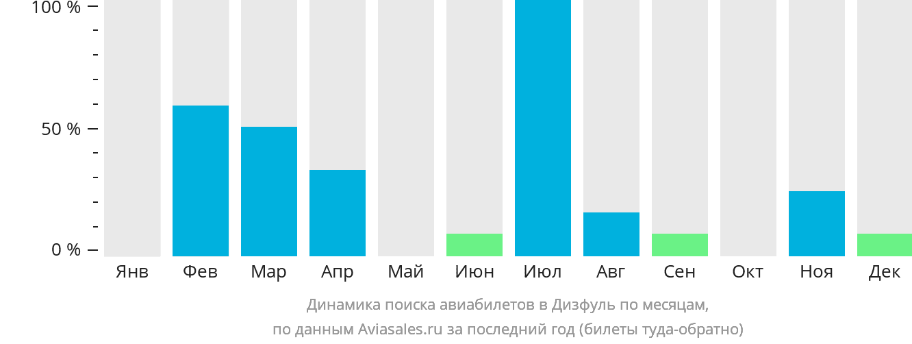 Динамика поиска авиабилетов в Дизфуль по месяцам