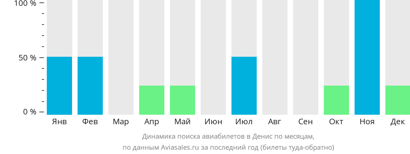 Динамика поиска авиабилетов в Денис по месяцам