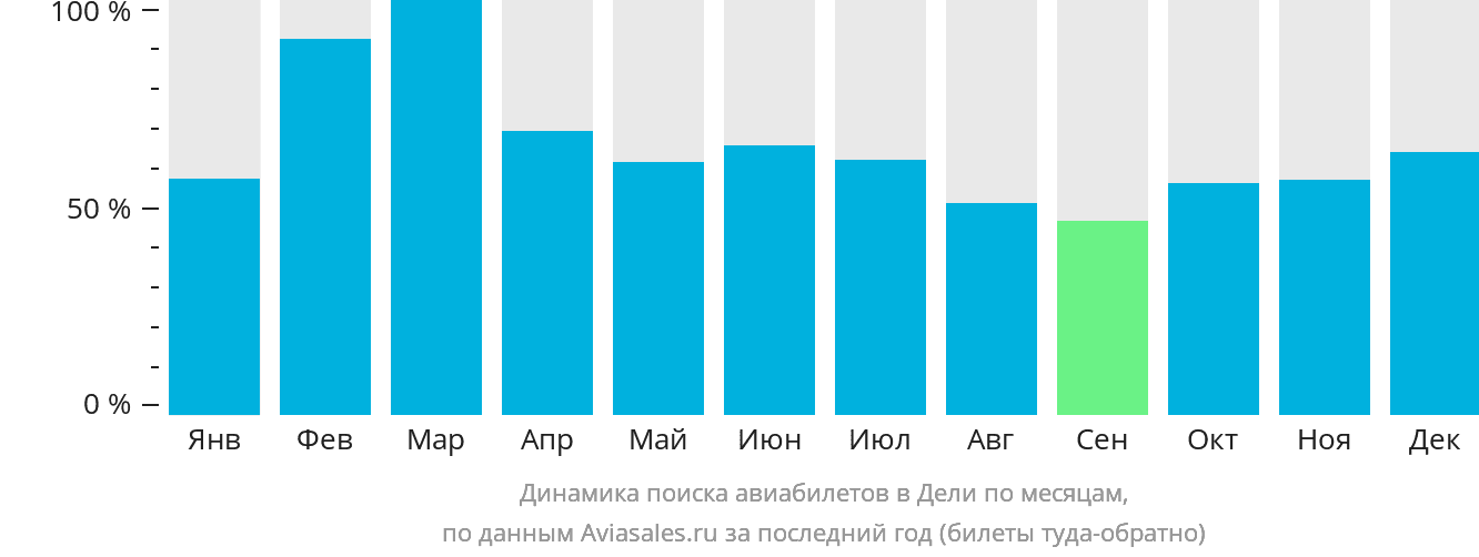 Динамика поиска авиабилетов в Дели по месяцам