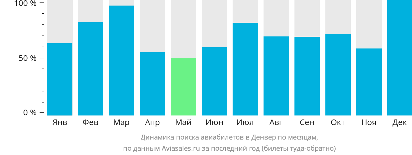 Динамика поиска авиабилетов в Денвер по месяцам