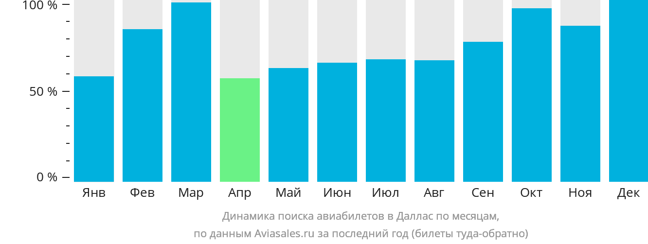 Динамика поиска авиабилетов в Даллас по месяцам