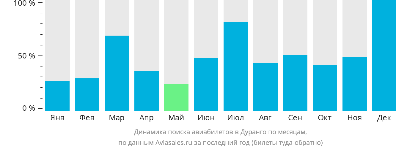 Динамика поиска авиабилетов в Дуранго по месяцам