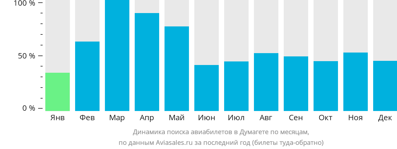 Динамика поиска авиабилетов в Думагете по месяцам