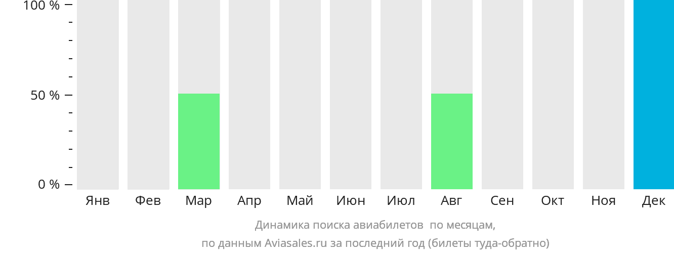 Динамика поиска авиабилетов в Дир-Харбор по месяцам