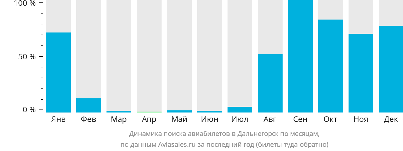 Динамика поиска авиабилетов в Дальнегорск по месяцам