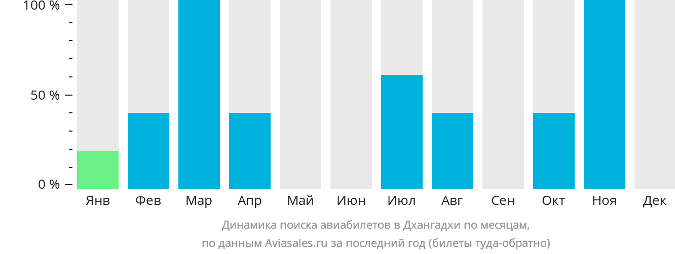 Динамика поиска авиабилетов в Дхангадхи по месяцам
