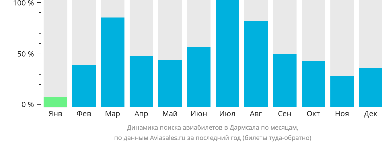Динамика поиска авиабилетов в Дармсала по месяцам