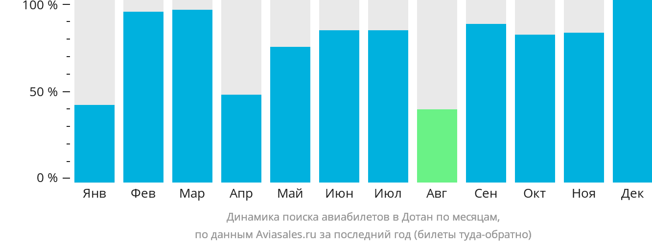 Динамика поиска авиабилетов в Дотан по месяцам